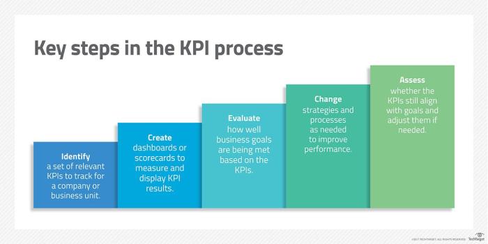 Strategic kpis goals initiatives management steps objectives priorities values execution describing highest metrics